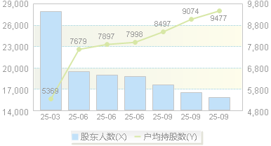 先锋电子(002767)股东户数变动图