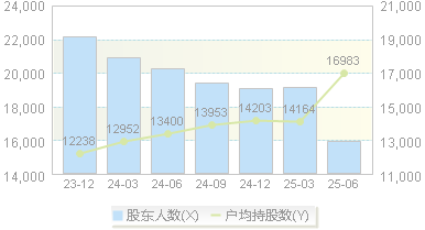 国恩股份(002768)股东户数变动图