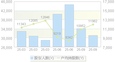 普路通(002769)股东户数变动图