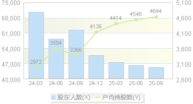 真视通(002771)股东户数变动图