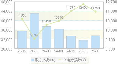 众兴菌业(002772)股东户数变动图