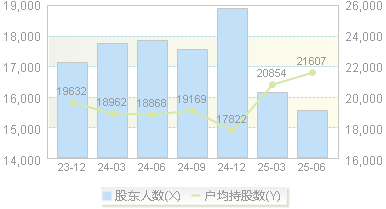 快意电梯(002774)股东户数变动图