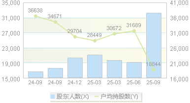 文科股份(002775)股东户数变动图