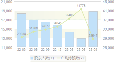 *ST柏龙(002776)股东户数变动图
