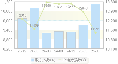 中晟高科(002778)股东户数变动图