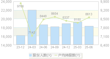 三夫户外(002780)股东户数变动图