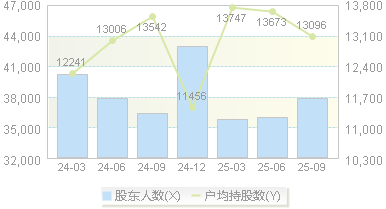 可立克(002782)股东户数变动图