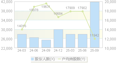 凯龙股份(002783)股东户数变动图