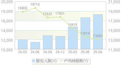 万里石(002785)股东户数变动图