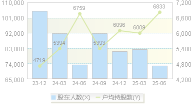 银宝山新(002786)股东户数变动图
