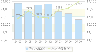 鹭燕医药(002788)股东户数变动图