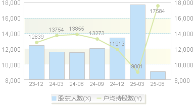 *ST建艺(002789)股东户数变动图