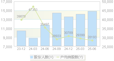 瑞尔特(002790)股东户数变动图