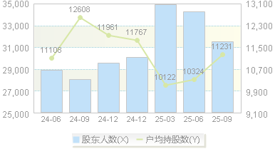坚朗五金(002791)股东户数变动图
