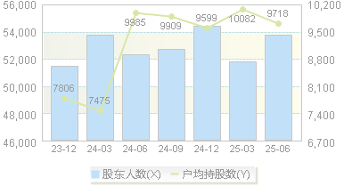 通宇通讯(002792)股东户数变动图