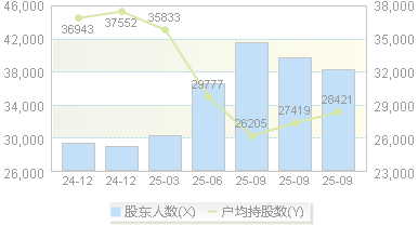 罗欣药业(002793)股东户数变动图