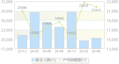 永和智控(002795)股东户数变动图