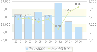 世嘉科技(002796)股东户数变动图