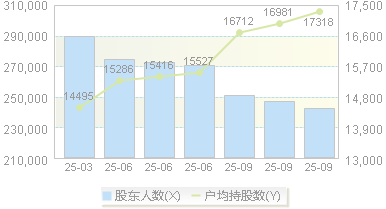 第一创业(002797)股东户数变动图