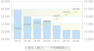 帝欧家居(002798)股东户数变动图