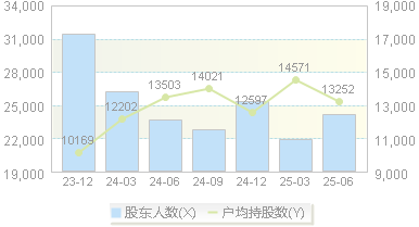 环球印务(002799)股东户数变动图