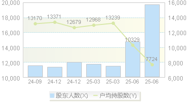 天顺股份(002800)股东户数变动图