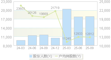 微光股份(002801)股东户数变动图