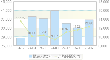 吉宏股份(002803)股东户数变动图