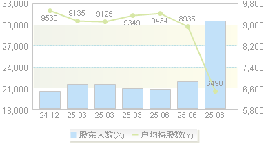 华锋股份(002806)股东户数变动图