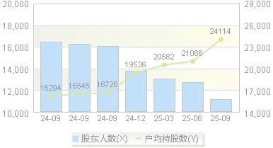 *ST恒久(002808)股东户数变动图