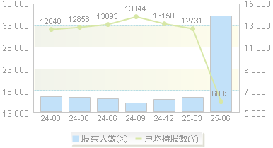 红墙股份(002809)股东户数变动图