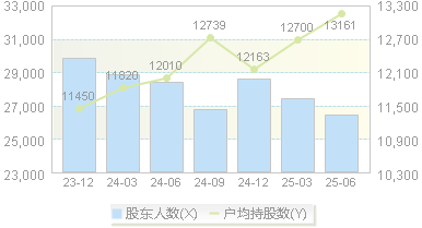 山东赫达(002810)股东户数变动图