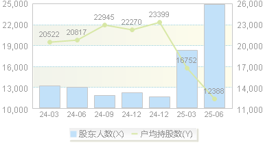 郑中设计(002811)股东户数变动图