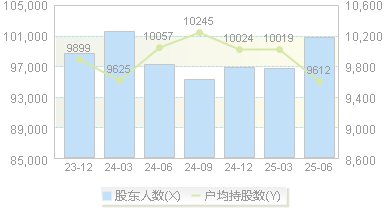 恩捷股份(002812)股东户数变动图