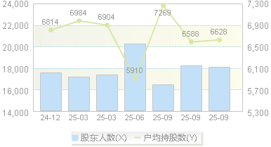 路畅科技(002813)股东户数变动图