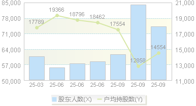 崇达技术(002815)股东户数变动图