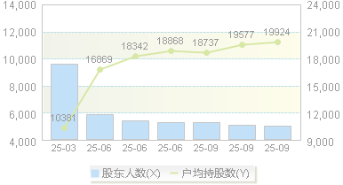 *ST和科(002816)股东户数变动图