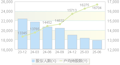 黄山胶囊(002817)股东户数变动图