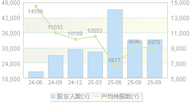 东方中科(002819)股东户数变动图