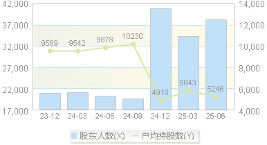 桂发祥(002820)股东户数变动图