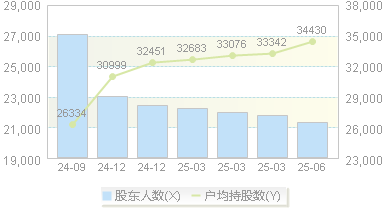 ST中装(002822)股东户数变动图