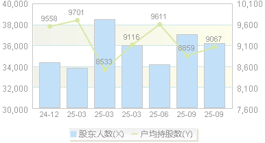 凯中精密(002823)股东户数变动图