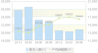 纳尔股份(002825)股东户数变动图