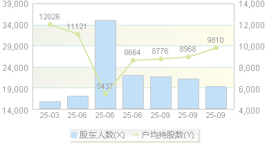 易明医药(002826)股东户数变动图