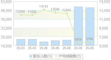 高争民爆(002827)股东户数变动图