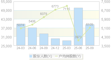 贝肯能源(002828)股东户数变动图