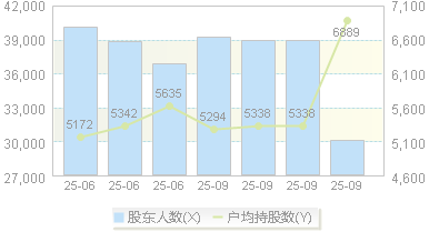 星网宇达(002829)股东户数变动图