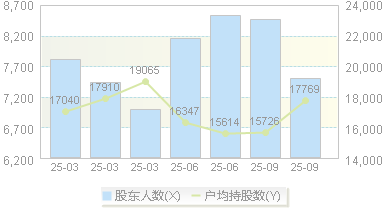 名雕股份(002830)股东户数变动图