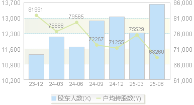 裕同科技(002831)股东户数变动图