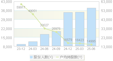 比音勒芬(002832)股东户数变动图